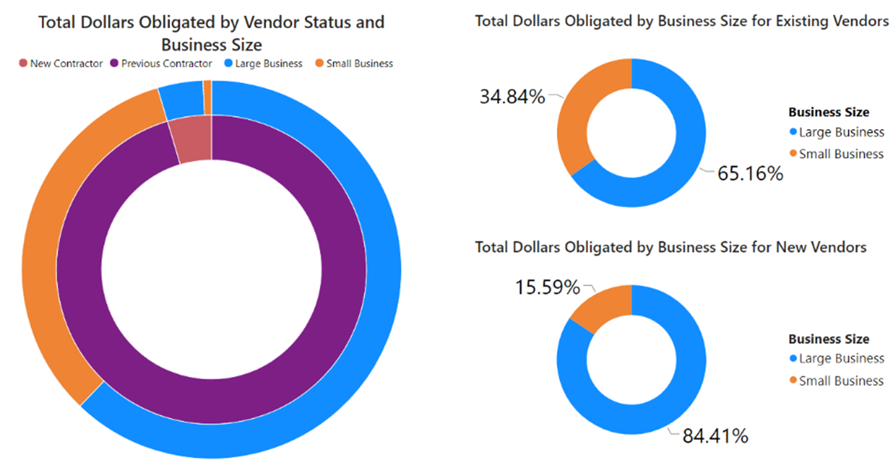 Graphs depicting Total Dollars Obligated by Vendor Status and Business Size