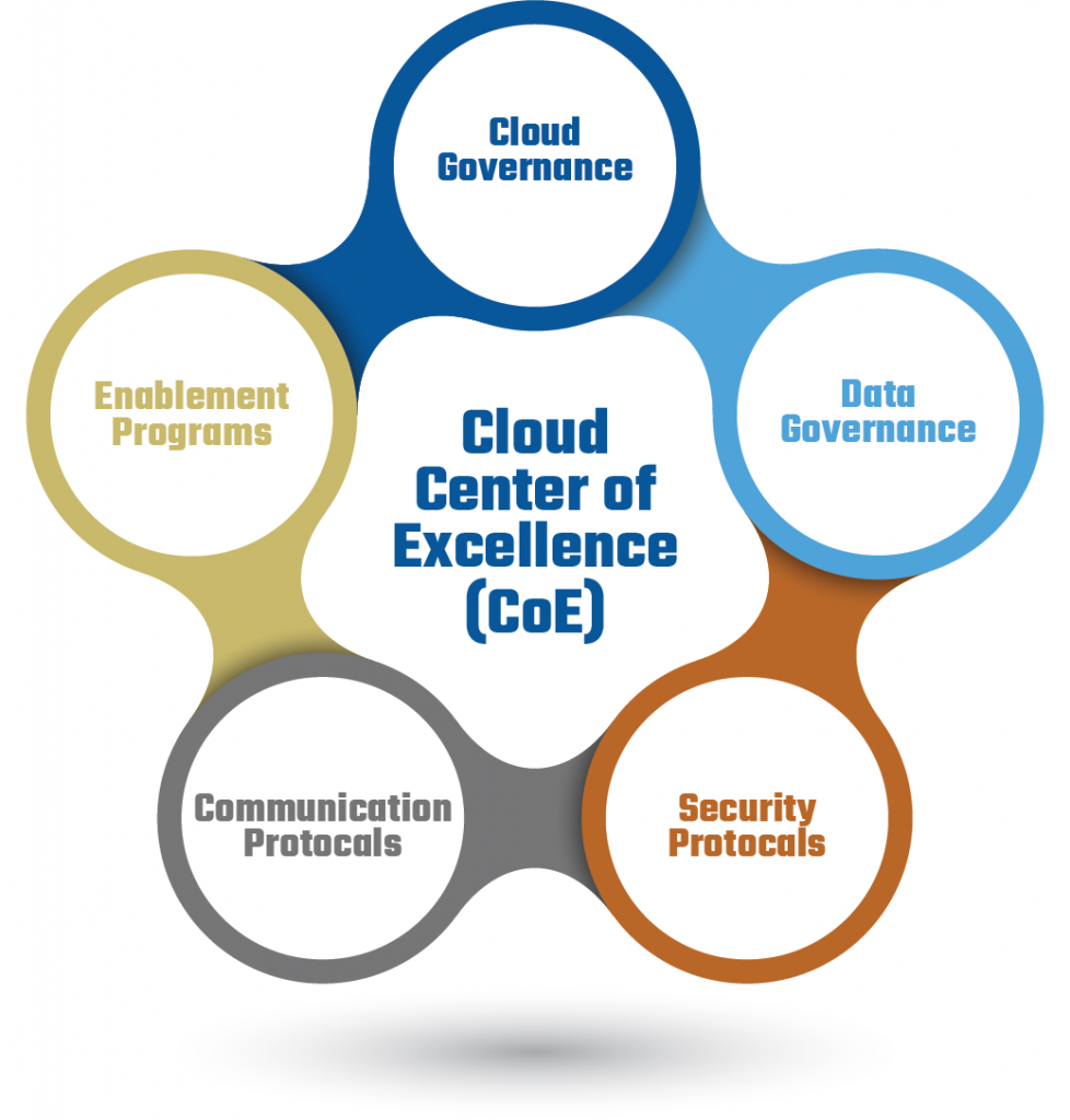 Cloud Center f Excellence - (COE) - Going around the circle clockwise from the top 1. Top circle - Cloud Governance 2. Top Right circle - Data Governance 3. Bottom Right circle - Security Protocols 4. Bottom Left circle - Communication Protocols 5. Top Left circle - Enablement Programs