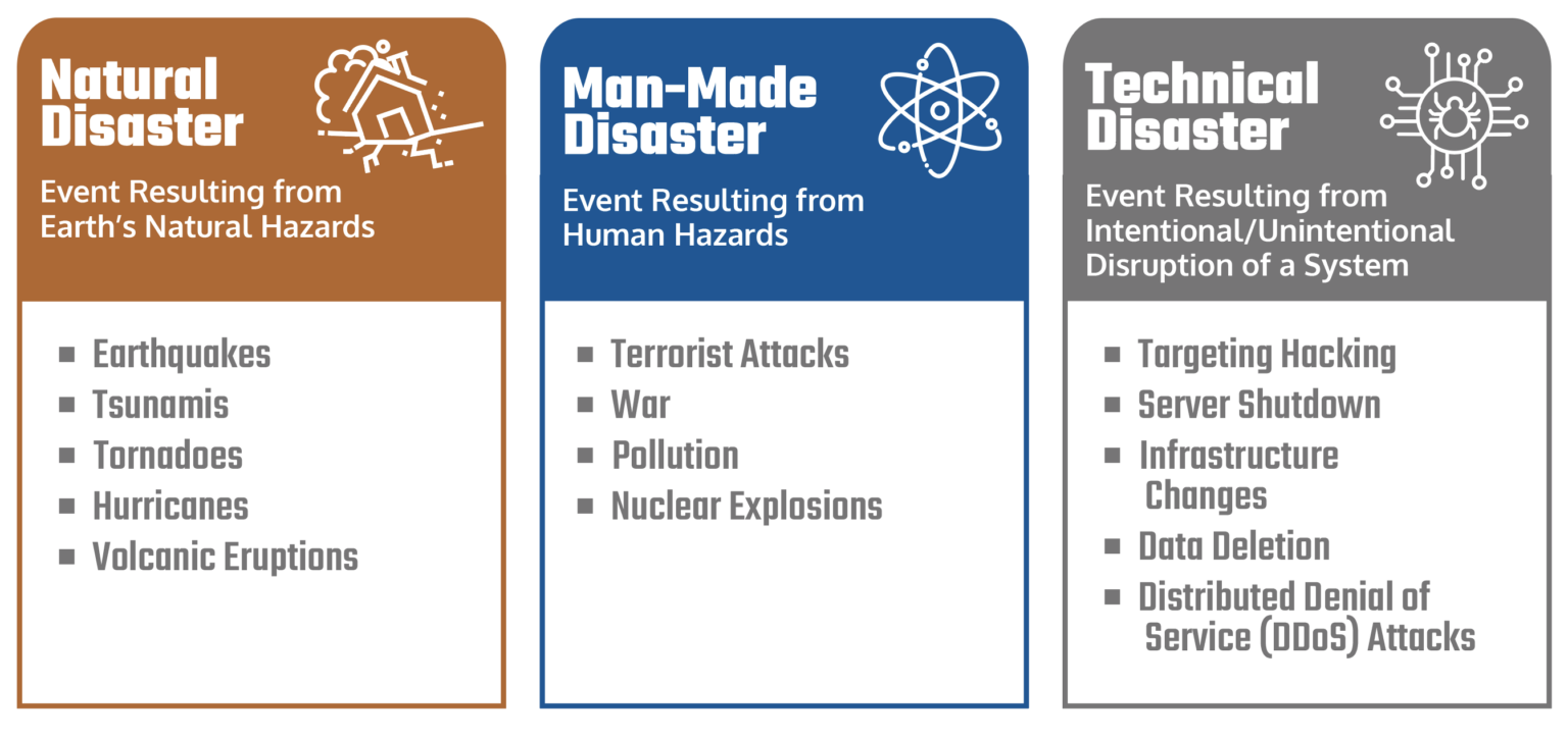 Disaster Recovery: Why Your Organization Needs A Plan | FI Consulting