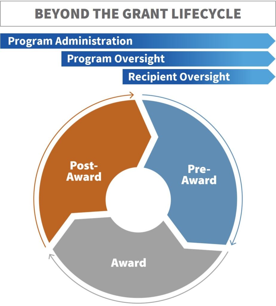 Beyond the grant lifecycle Grant lifecycle infographic: three blue banners labeled Program Administration, Program Oversight, and Recipient Oversight above a circular wheel divided into Pre-Award (blue), Award (gray), and Post-Award (brown).